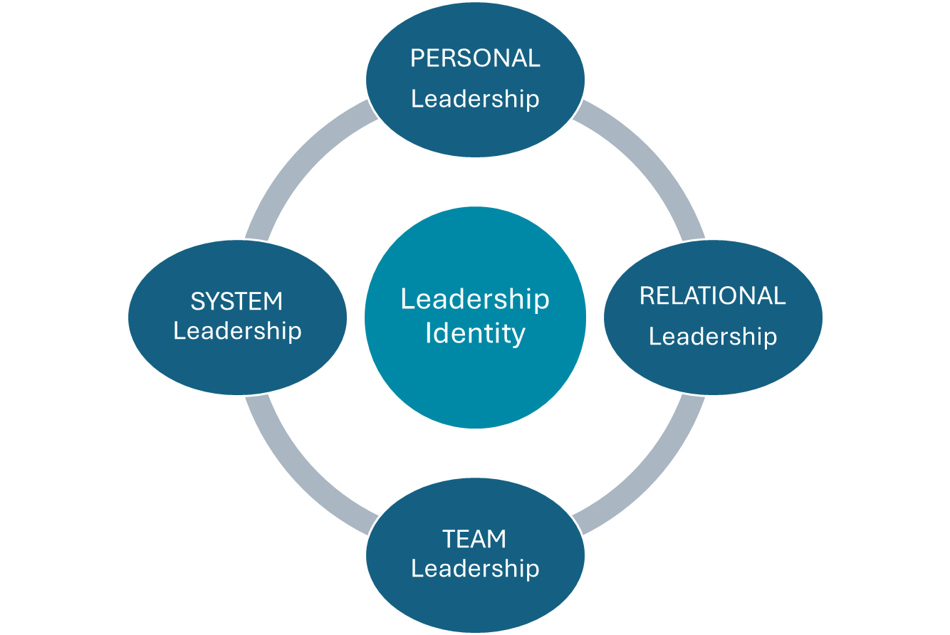 leadership-identity